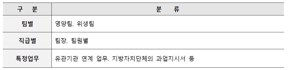 업무별 분류 내용