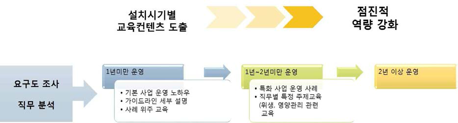 현장적합성 교육 콘텐츠 도출