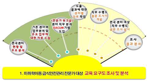 전문가 교육 교육요구도 조사 및 분석