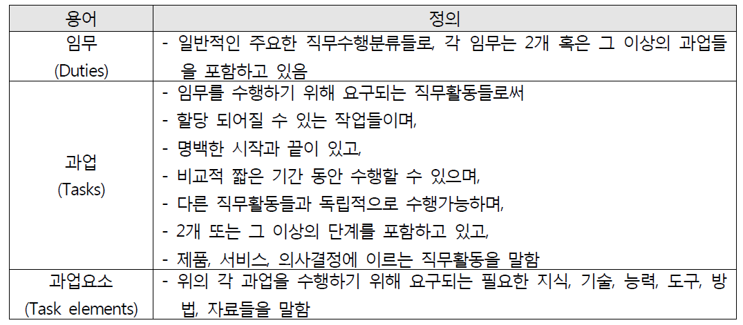 미취학아동 급식안전관리 전문가 임무, 과업, 과업요소 추출