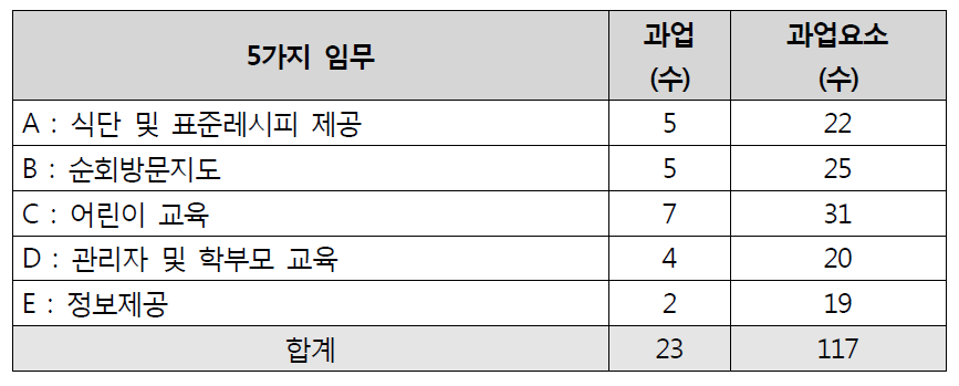 임무, 과업, 과업요소 추출 결과