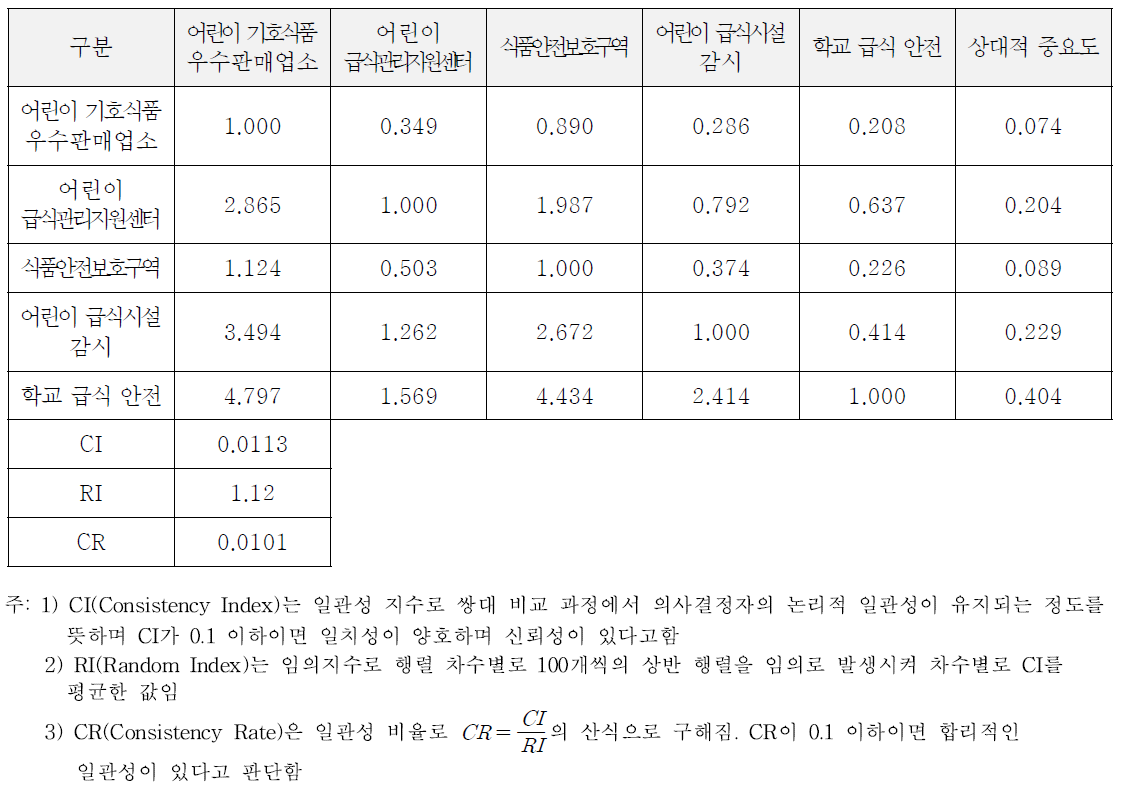 안전 영역별 가중치 산출 결과