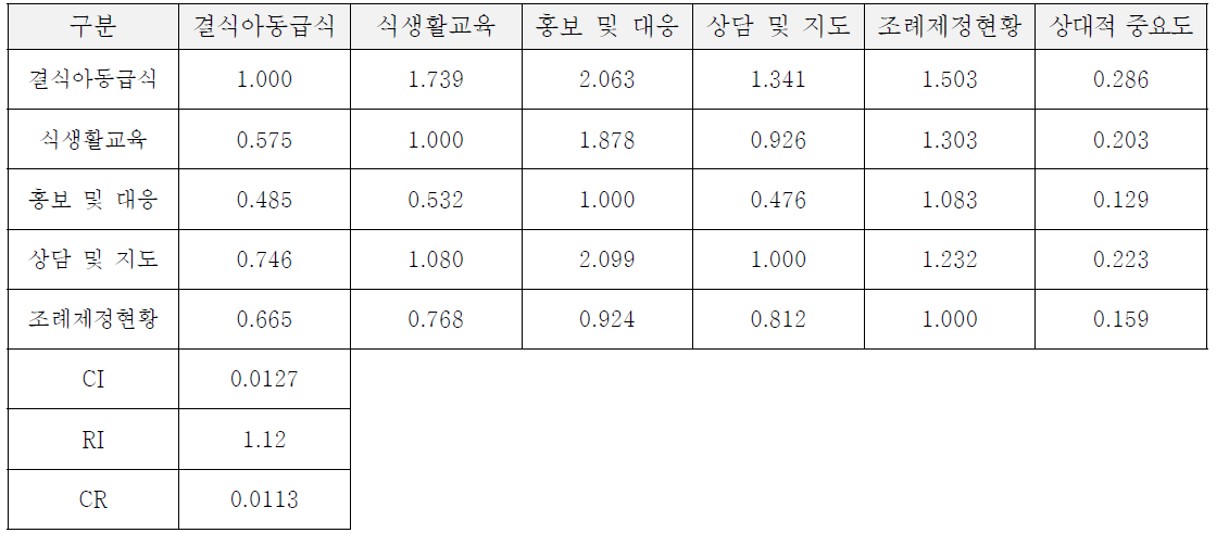 영양 영역별 가중치 산출 결과