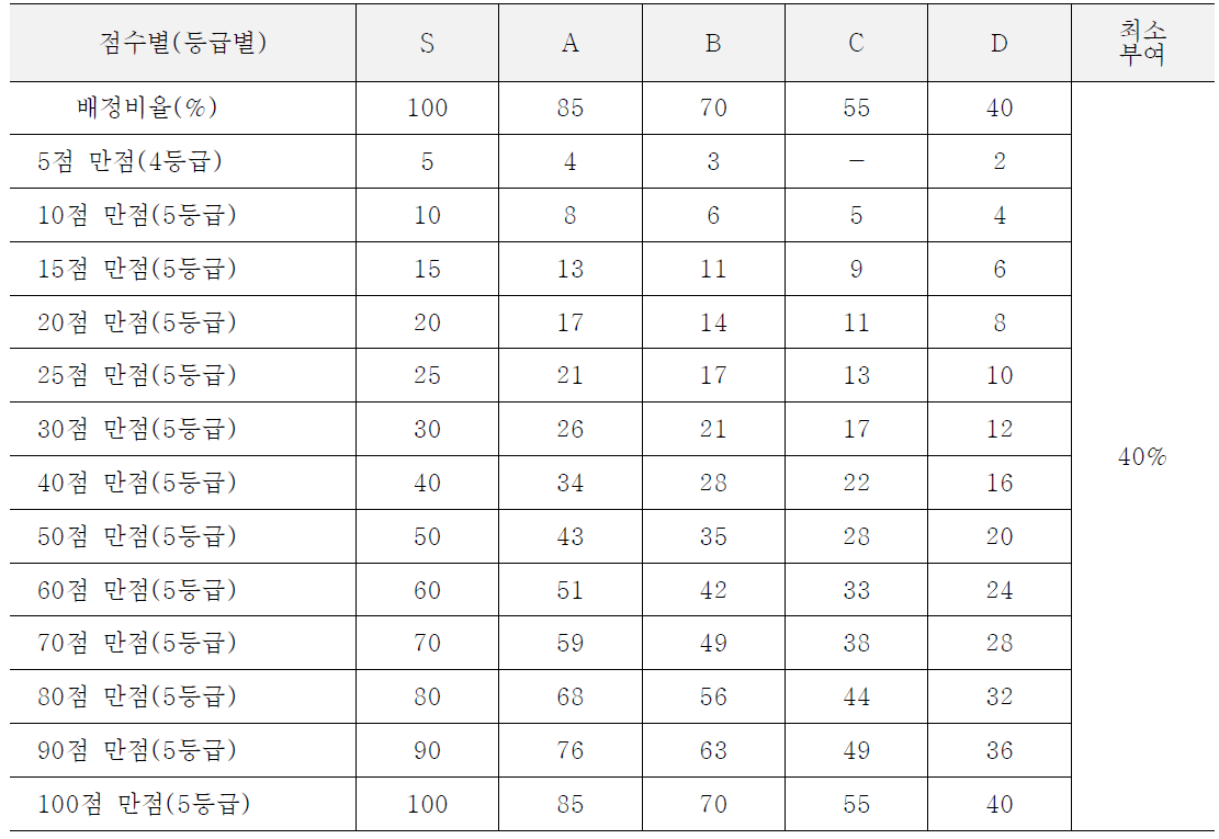 5등급 100점 변환 배점체계