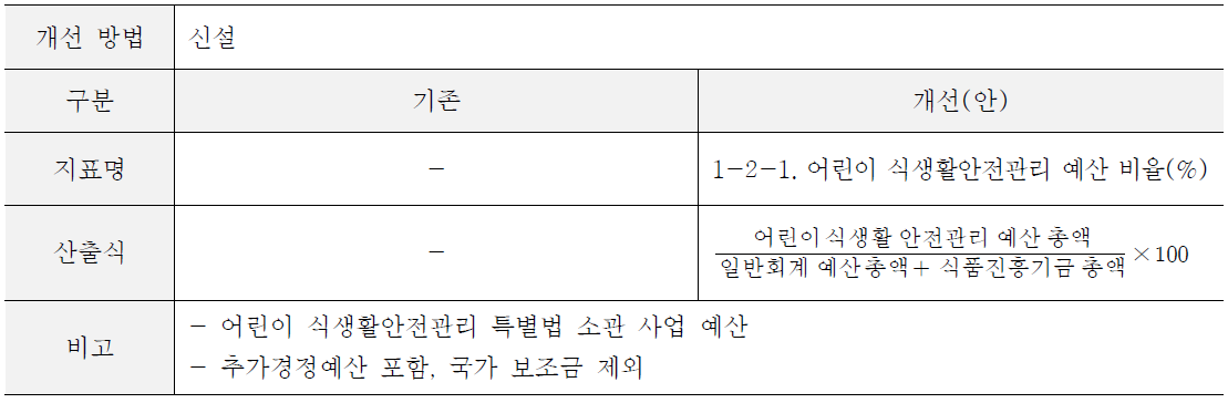 어린이 식생활안전관리 예산 비율(안)