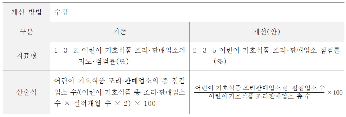 어린이 기호식품 조리･판매업소 점검률(안)