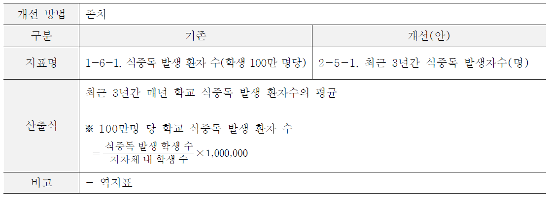 최근 3년간 식중독 발생률(안)