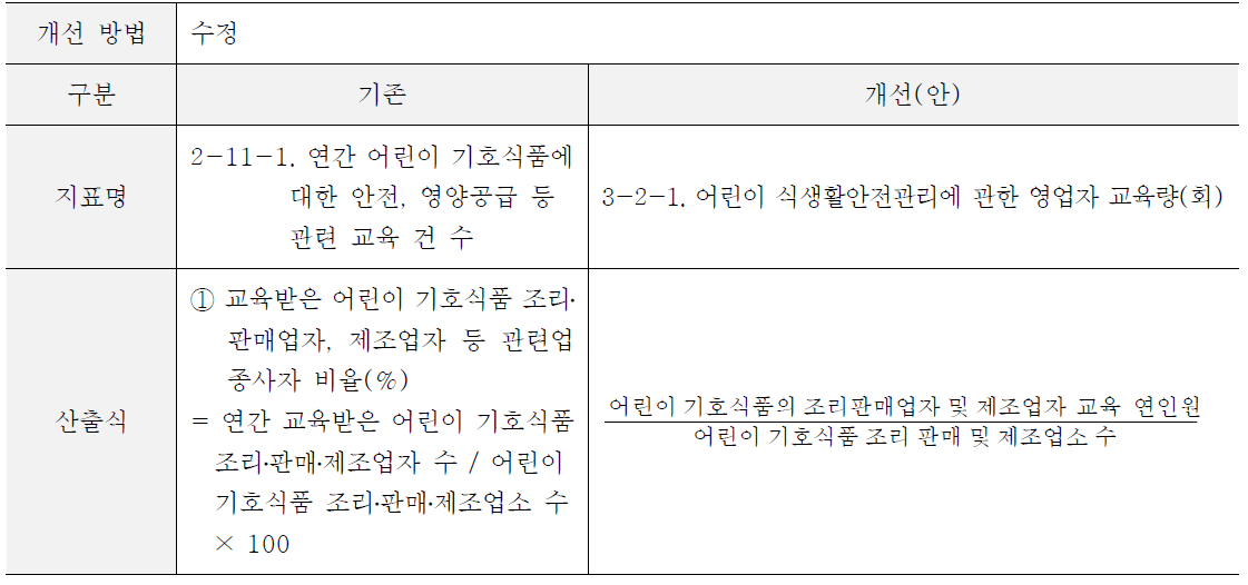 어린이 식생활안전관리에 관한 영업자 교육량(안)