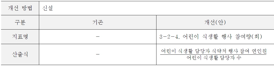 어린이 식생활 행사 참여량(안)