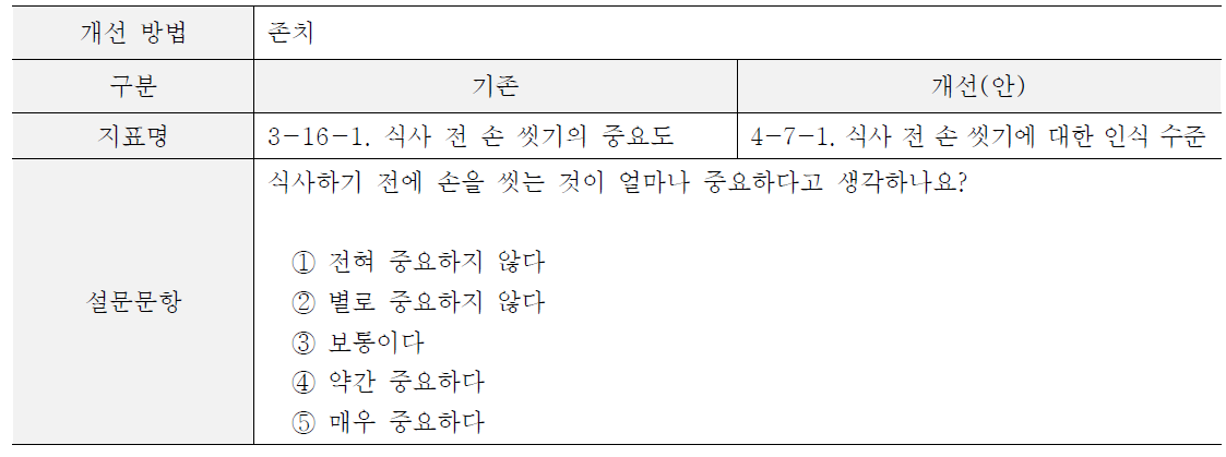 식사 전 손 씻기에 대한 인식 수준(안)