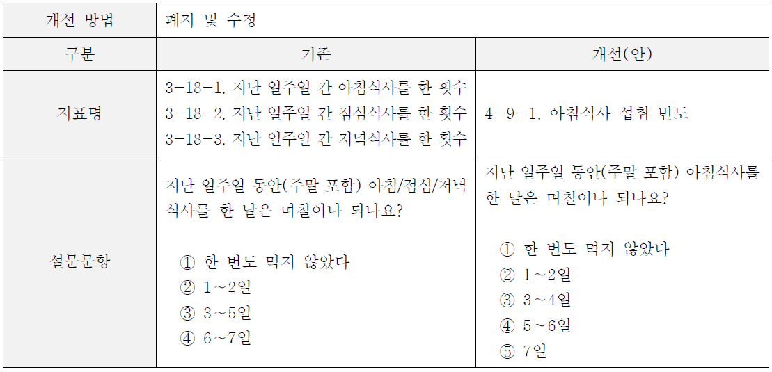 아침식사 섭취 빈도