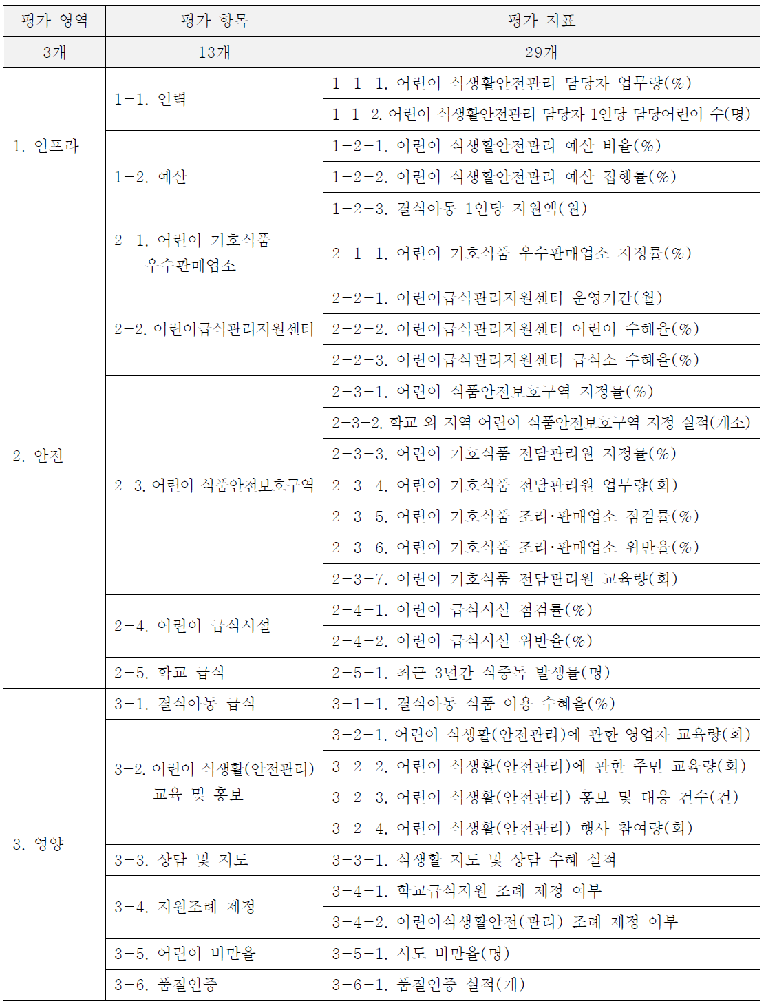 지자체 평가지표