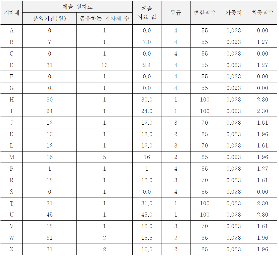 어린이급식관리지원센터 운영기간