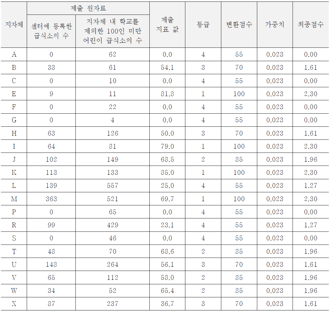 어린이급식관리지원센터 급식소 수혜율