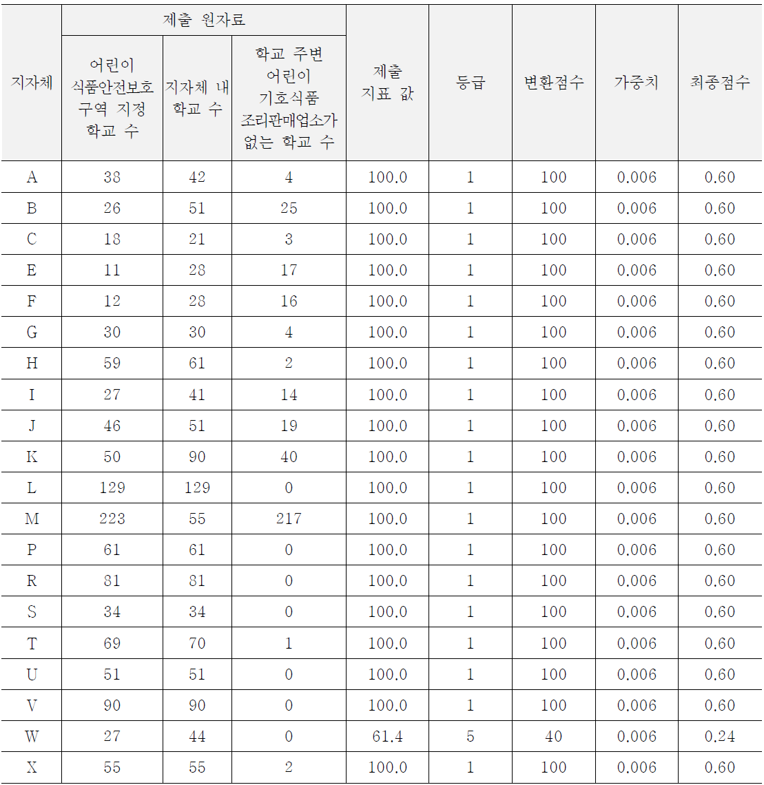 어린이 식품안전보호구역 지정률