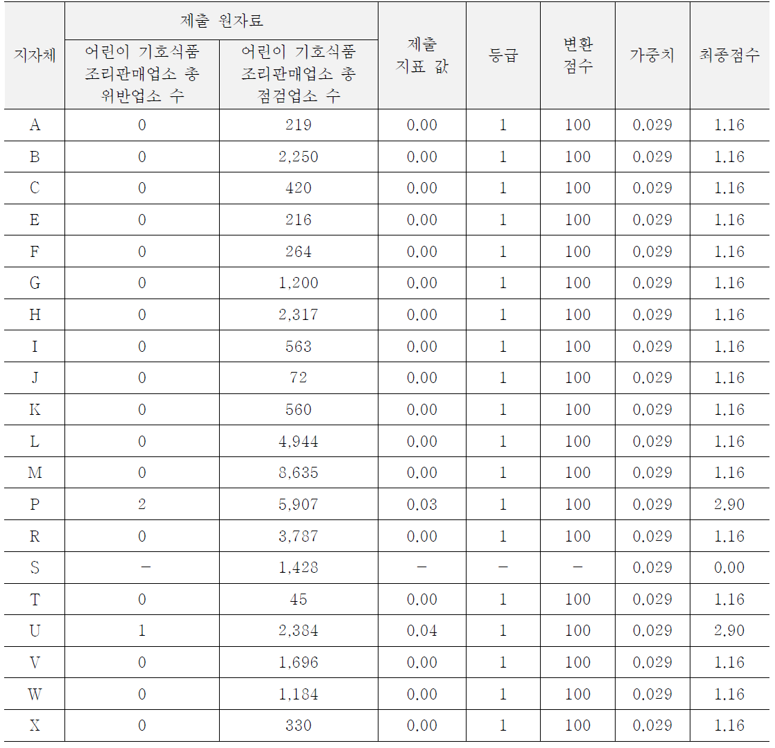 어린이 기호식품 조리･판매업소 위반율