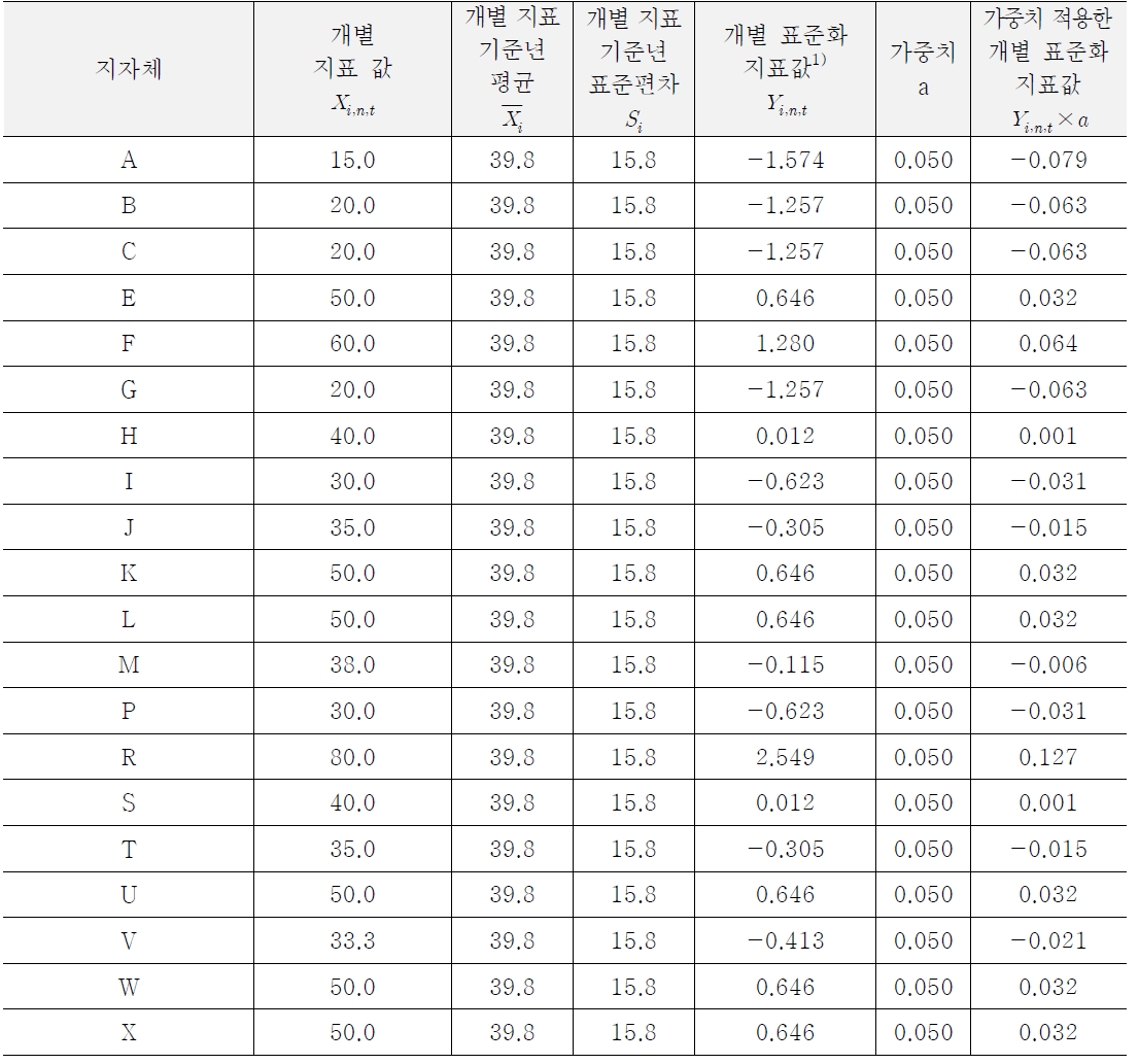 어린이 식생활안전관리 담당자 업무량