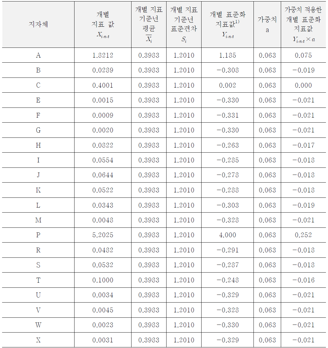 어린이 식생활안전관리 예산 비율