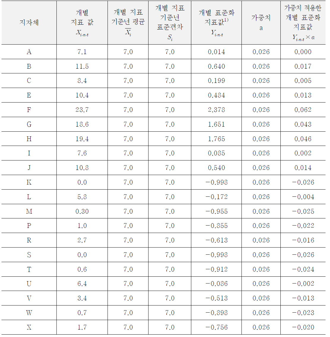 어린이 식생활에 관한 주민 교육량