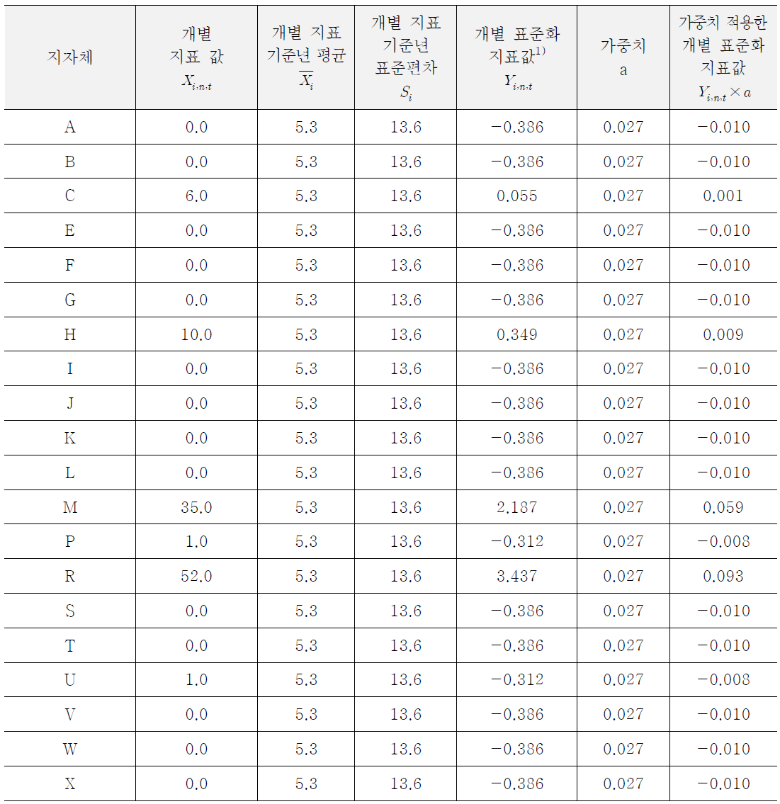 어린이 식생활 홍보 및 대응 건수