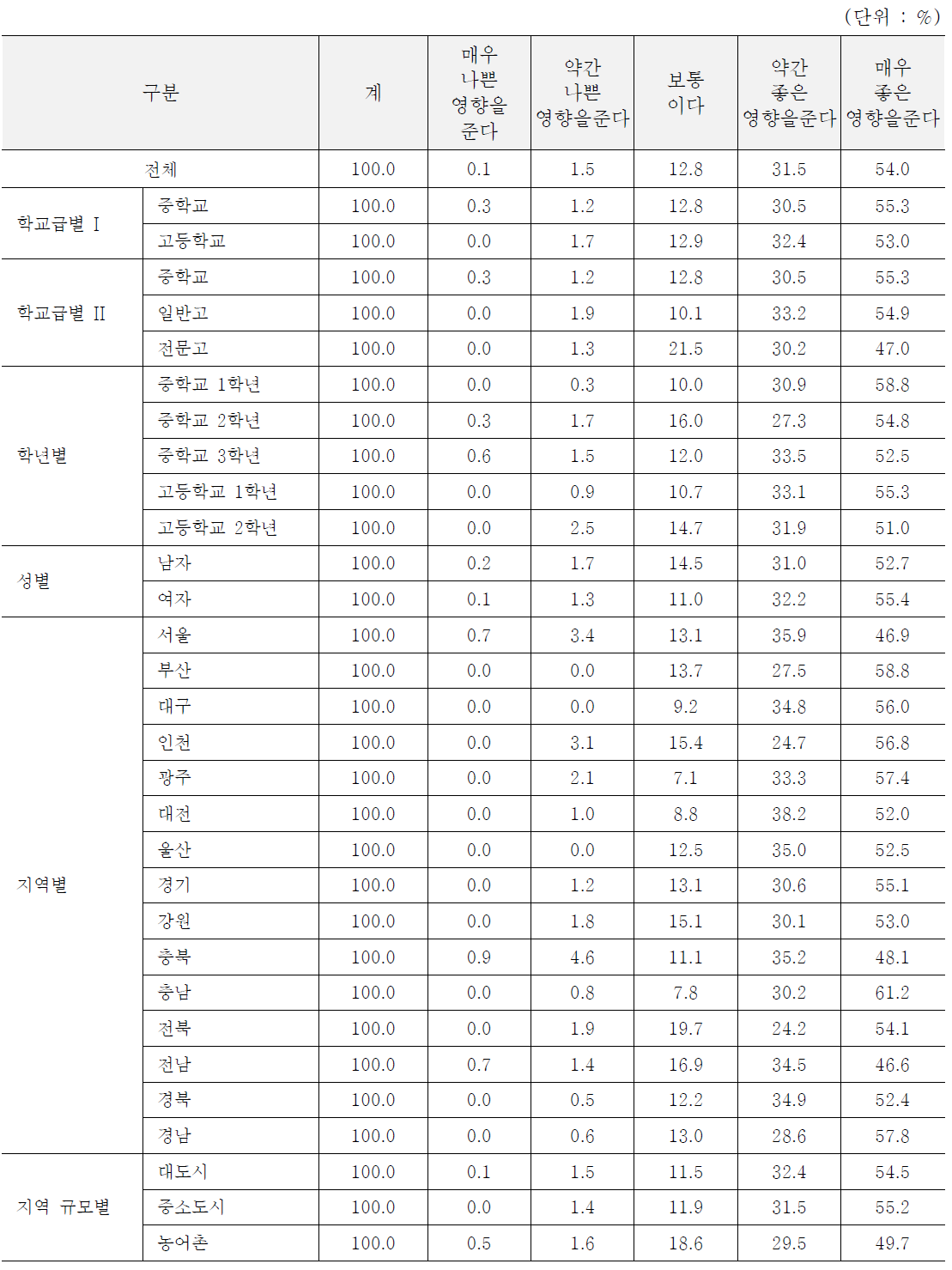 지속적인 과일이나 채소, 흰 우유 섭취가 건강에 미치는 영향