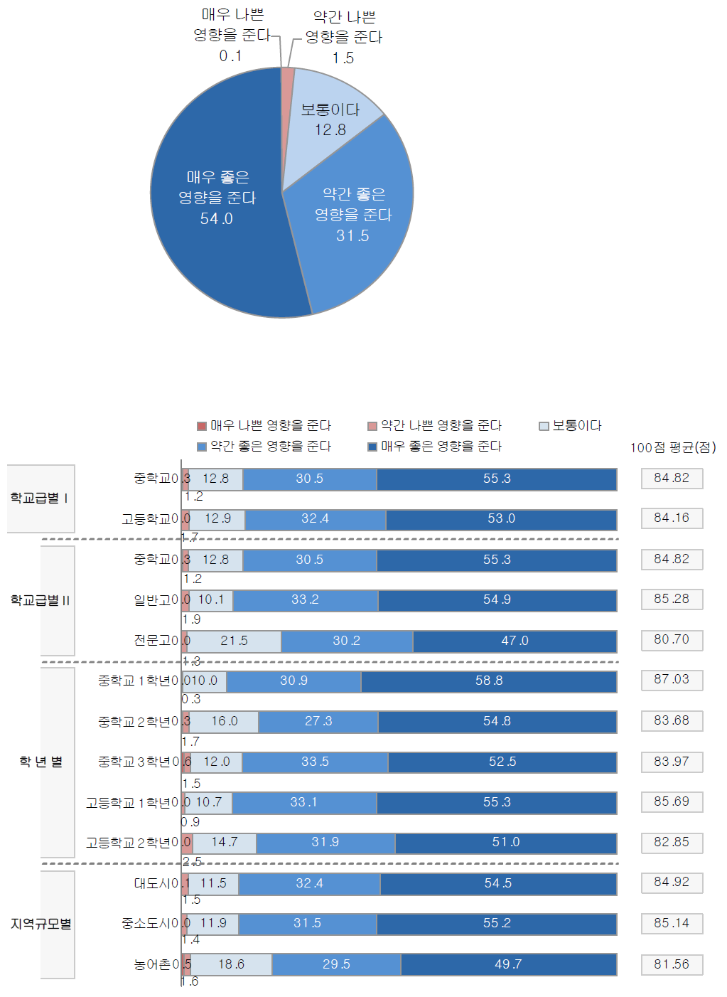 지속적인 과일이나 채소, 흰 우유 섭취가 건강에 미치는 영향 (전체)