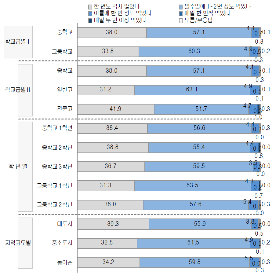 지난 일주일 동안 닭튀김 섭취 빈도 (특성별)