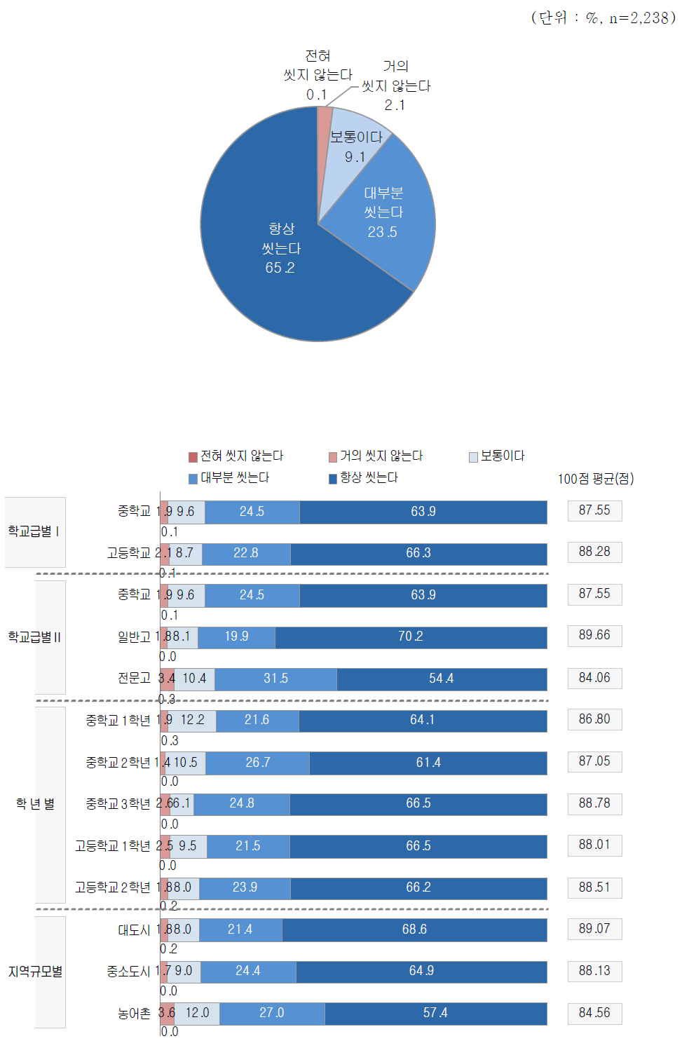 화장실을 이용한 후 손 씻는 정도 (전체)