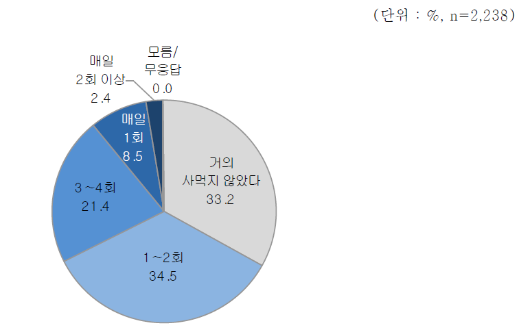 지난 5일 동안 학교 주변에서 간식 등을 사먹은 회수 (전체)