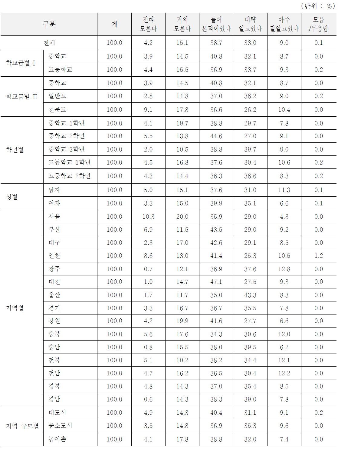 고열량·저영양 식품에 대한 인지도