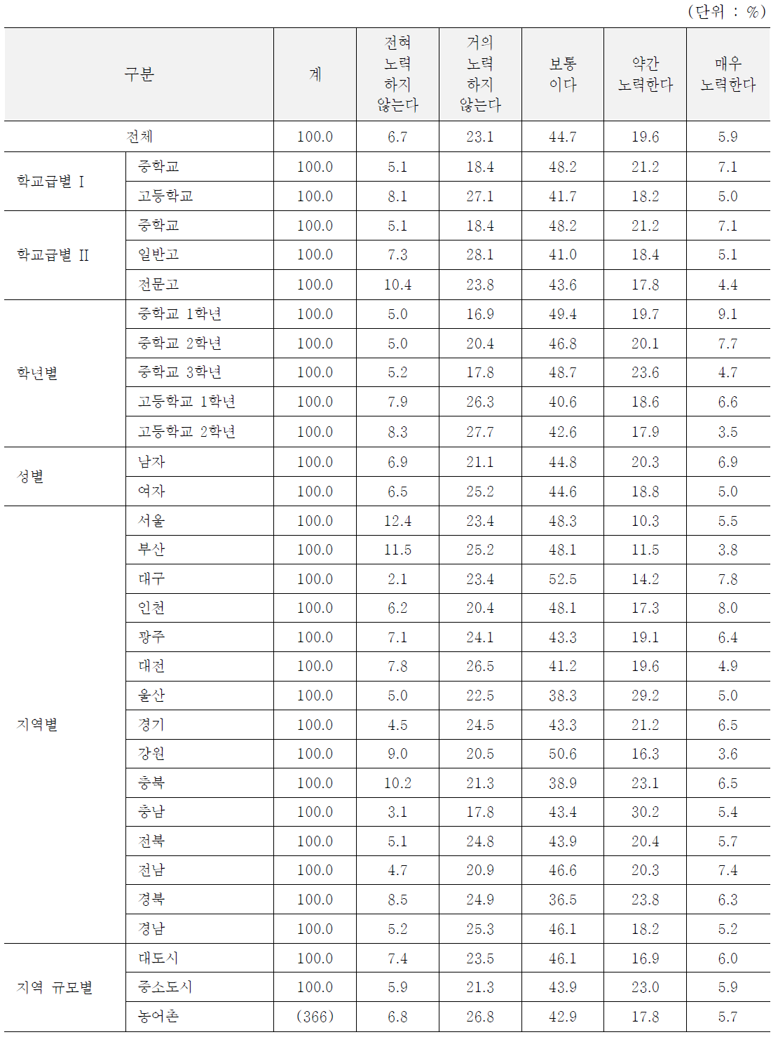 고열량.·저영양 식품을 섭취하지 않으려 노력하는 정도