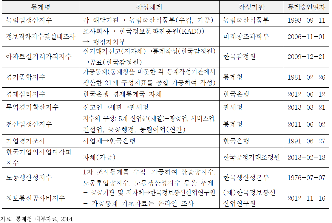 부처별 주요 통계지수