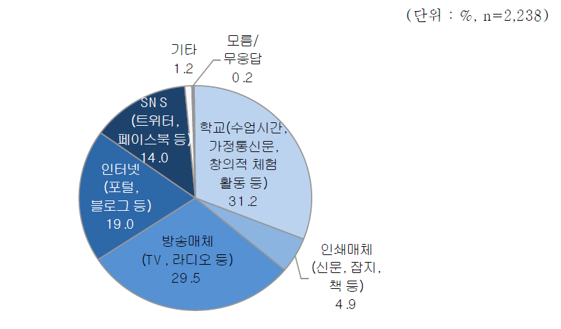 식품안전 및 영양에 관한 정보 획득 시 주요 이용 매체 (전체)