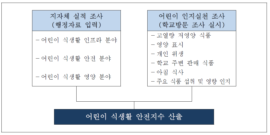 어린이 식생활 안전지수 구성체계