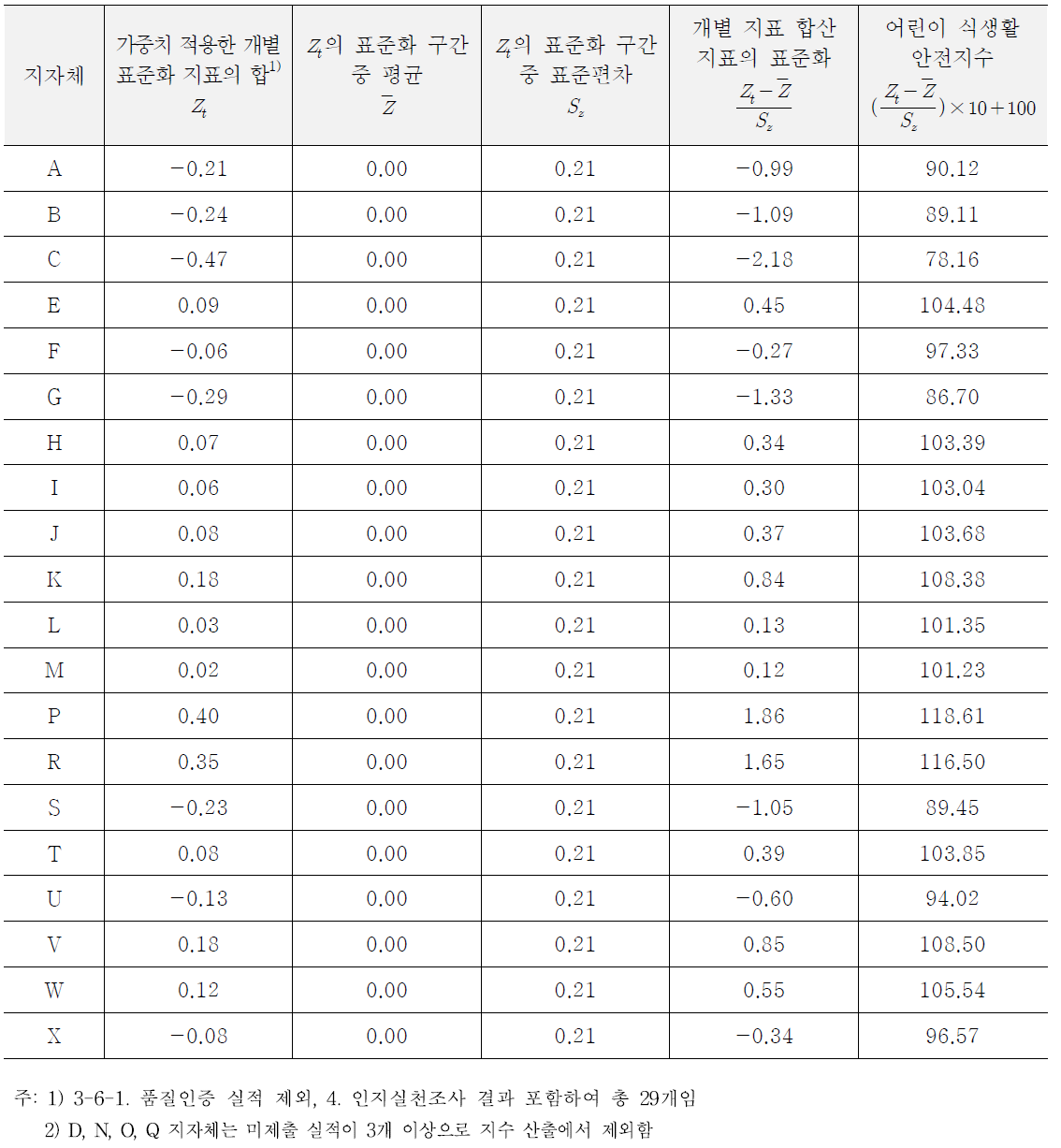 지자체별 2015년 안전지수