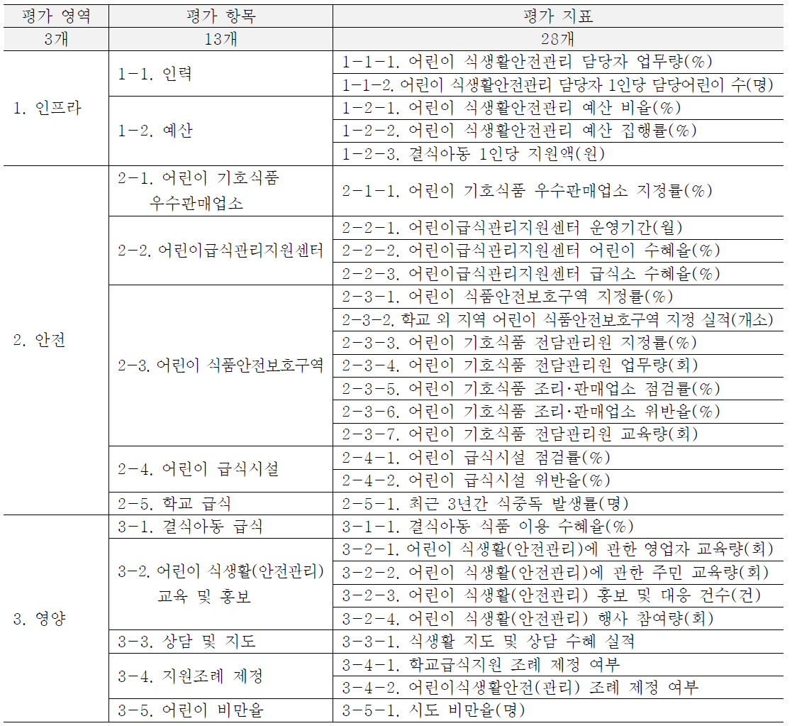 지자체 평가지표