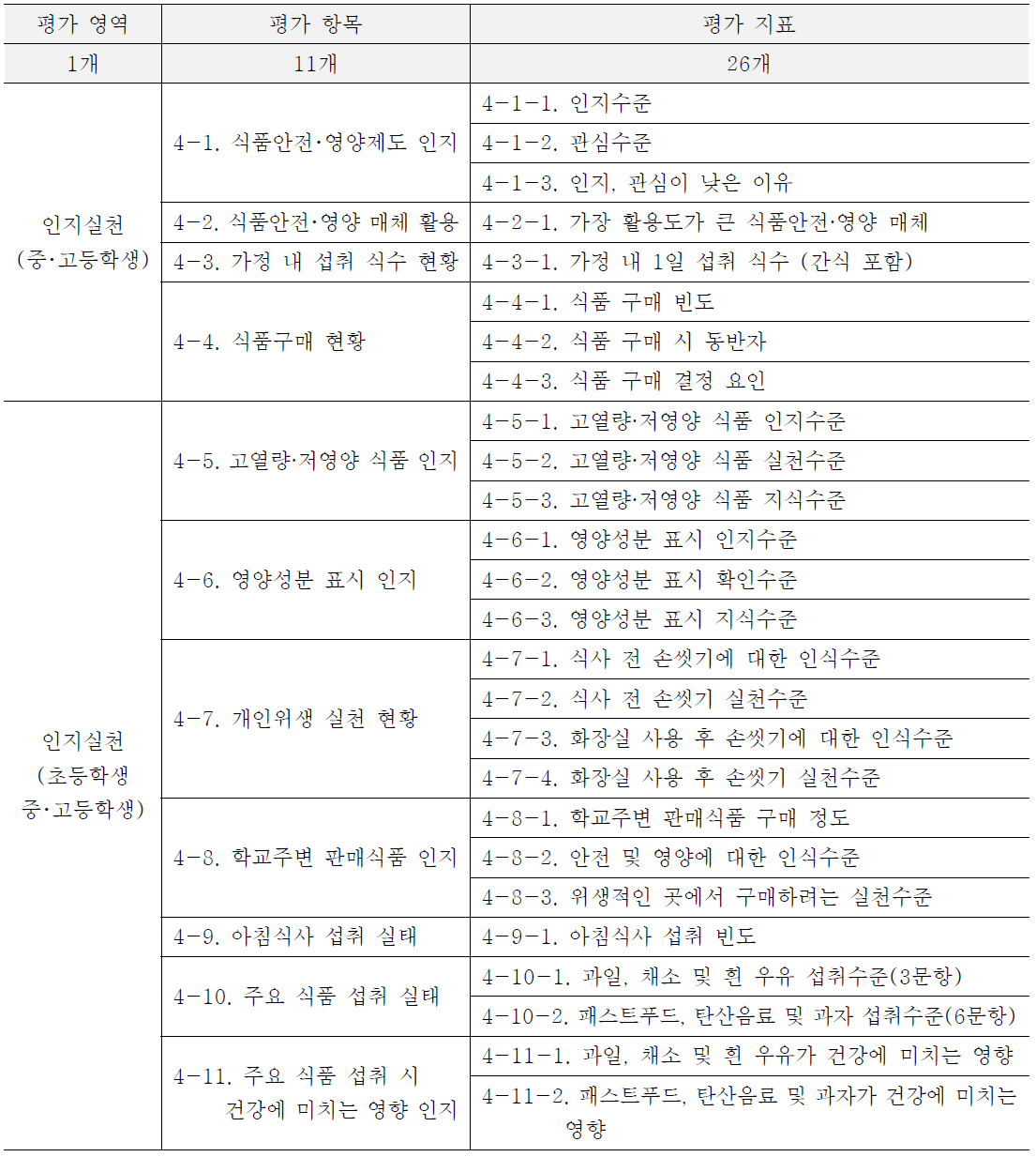 어린이 인지･실천 조사 지표