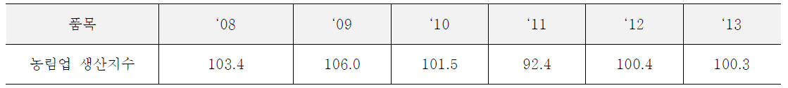 농림업 생산지수