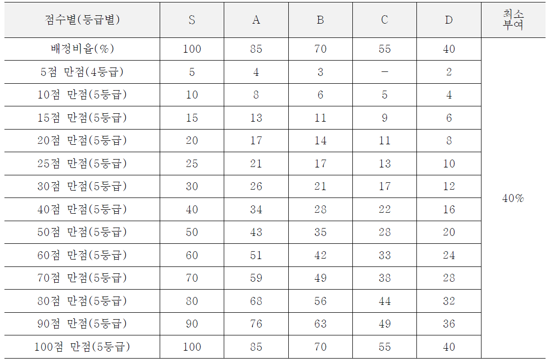 평가배점 기준안