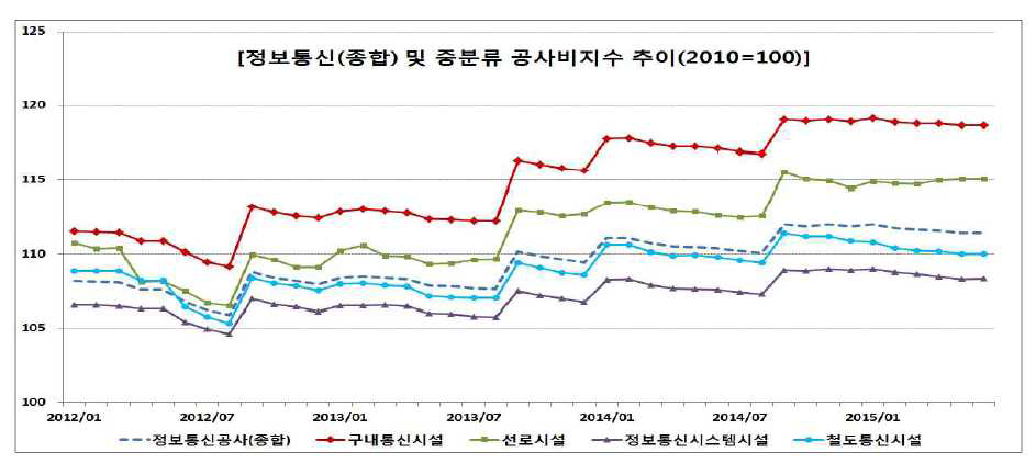 정보통신공사비지수 추이