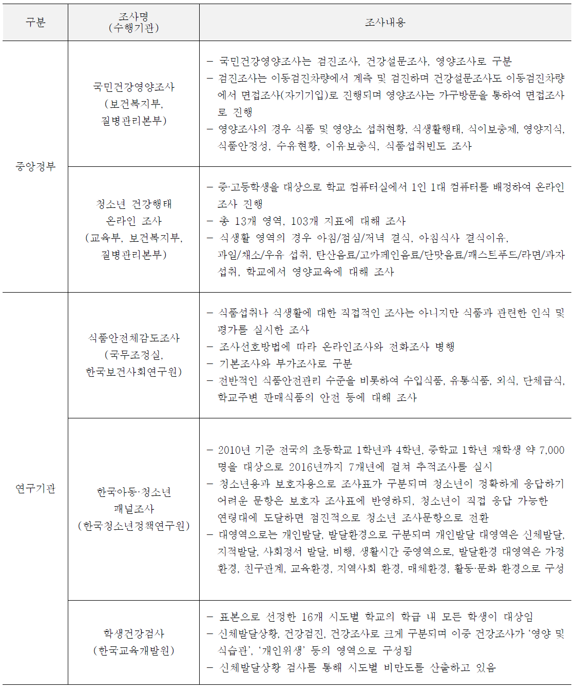 식생활 관련 문헌고찰 – 수행기관에 따른 분류