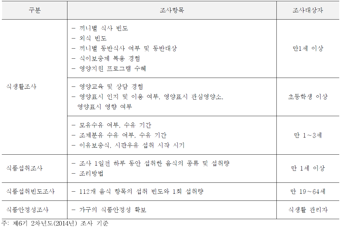 국민건강영양조사(영양조사) 조사내용