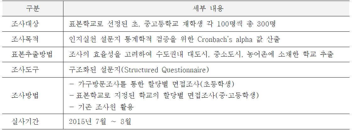 초·중·고등학생 사전조사 개요