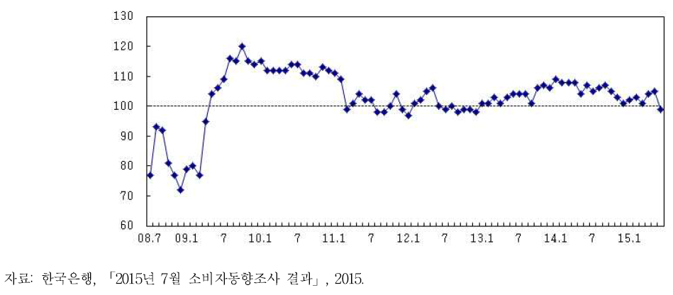 소비자심리지수 추이