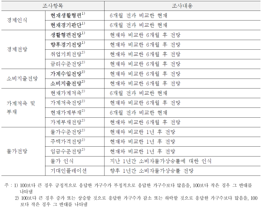 소비자동향조사 조사내용