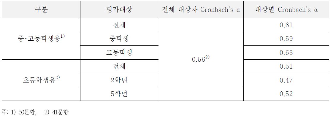 인지실천 조사 영역의 Cronbach’s alpha 계수값