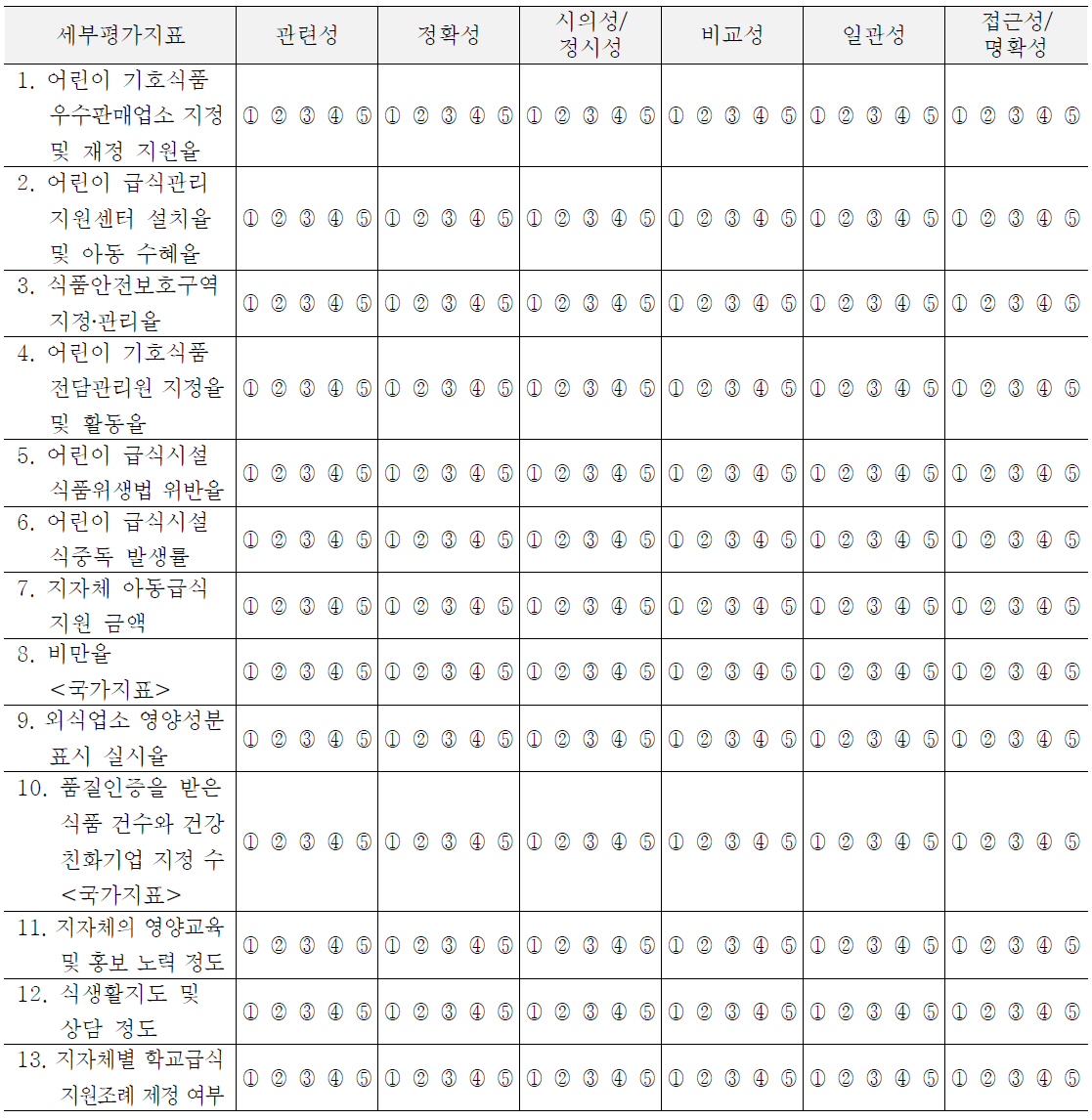 개별 지표별 품질진단 조사표