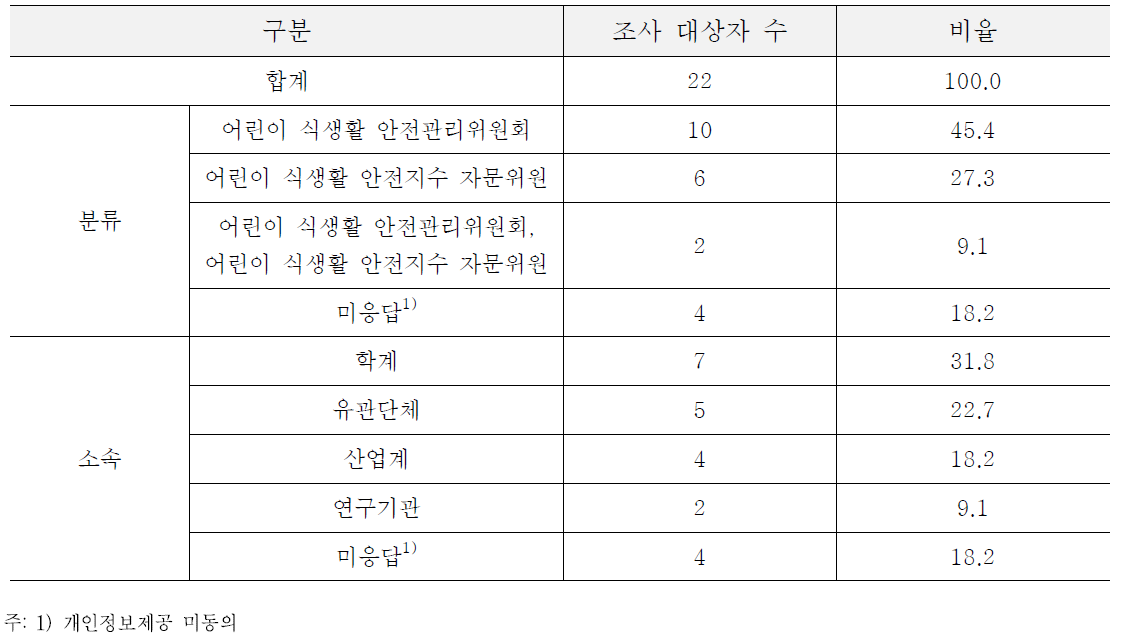 조사대상자의 일반적 특성