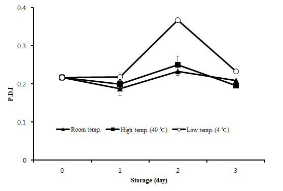 다른 온도 저장에 따른 PDI 변화