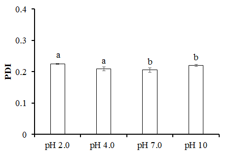 pH에 따른 Vit D-NLCs PDI 변화